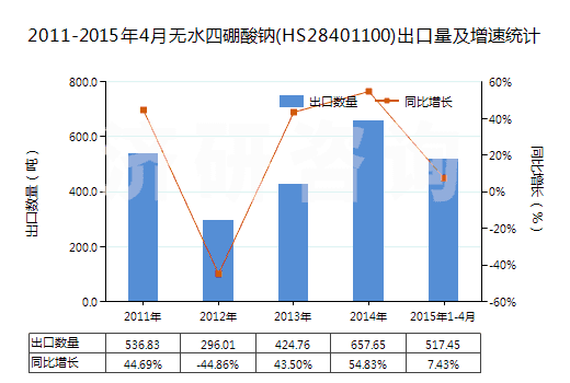 2011-2015年4月無水四硼酸鈉(HS28401100)出口量及增速統(tǒng)計(jì)